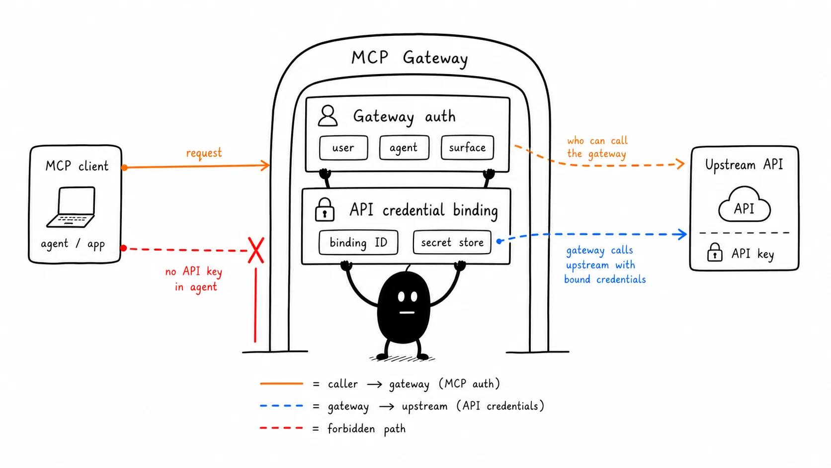 API Credentials Are Not MCP Credentials illustration