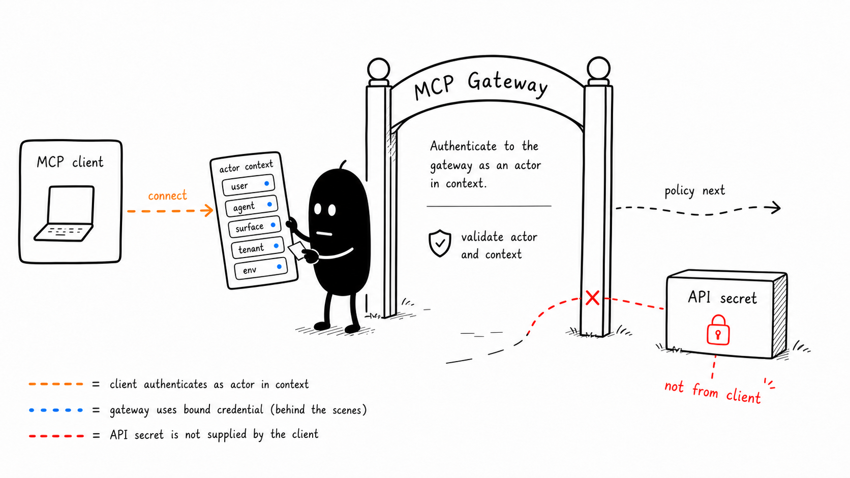 Authenticate The Client In Context