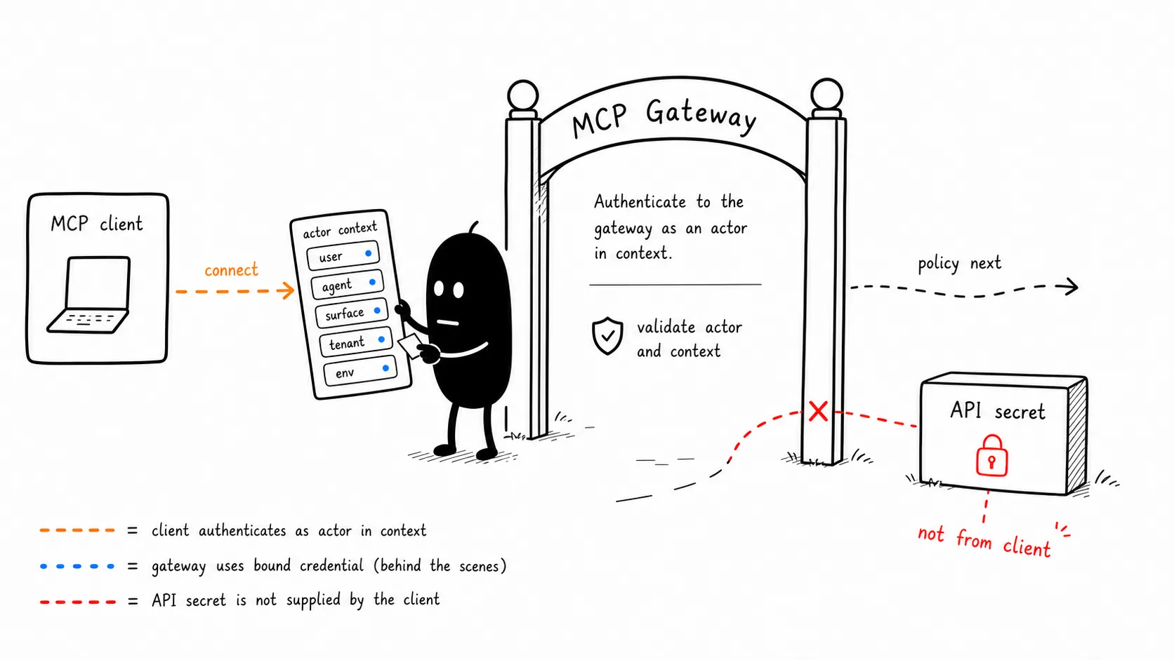 Authenticate The Client In Context