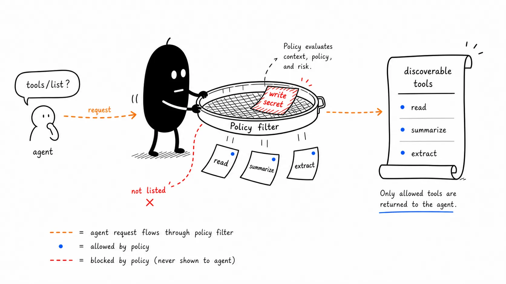 Filter Discovery Before The Agent Sees Tools
