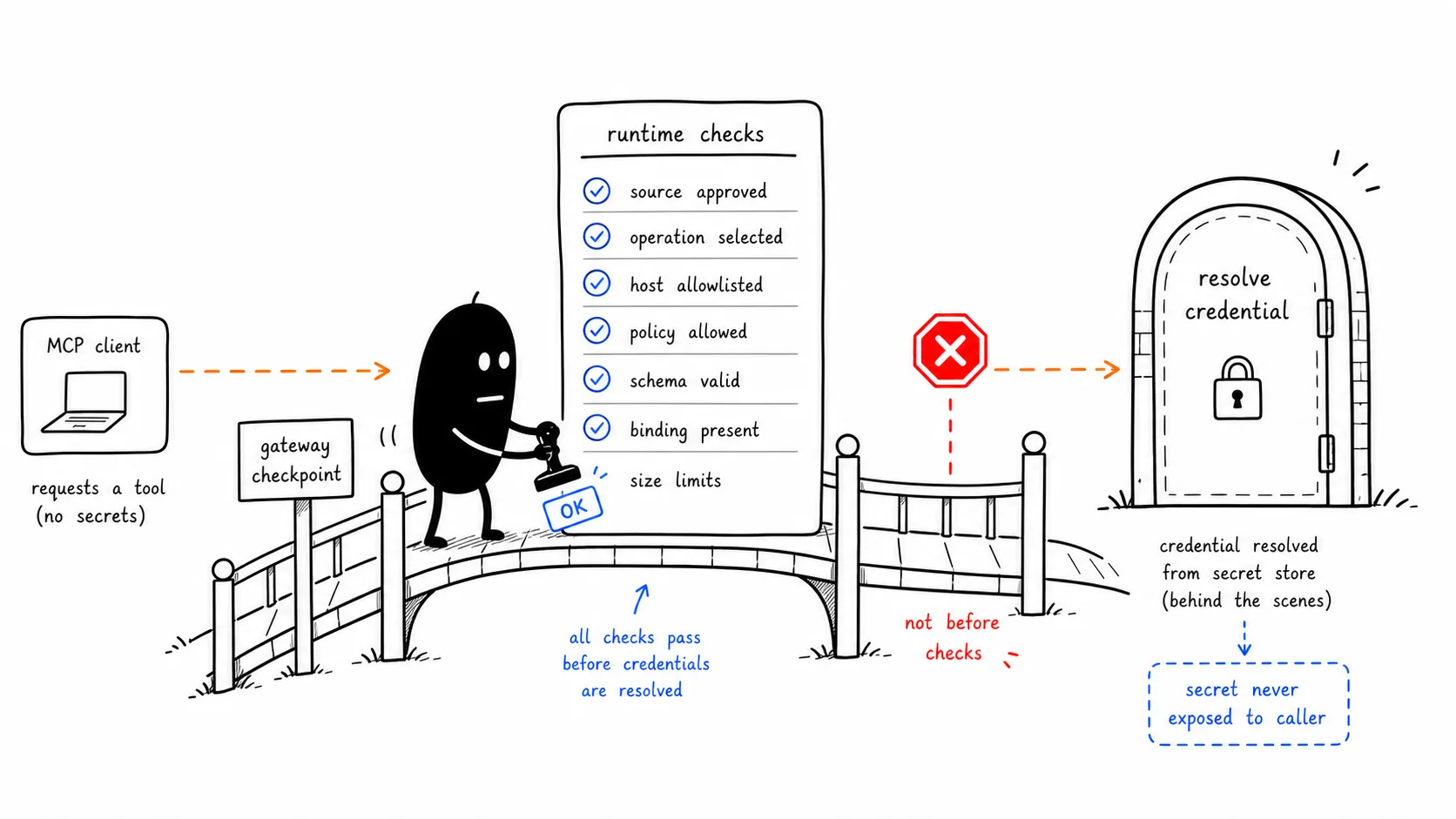 Check Runtime Gates First