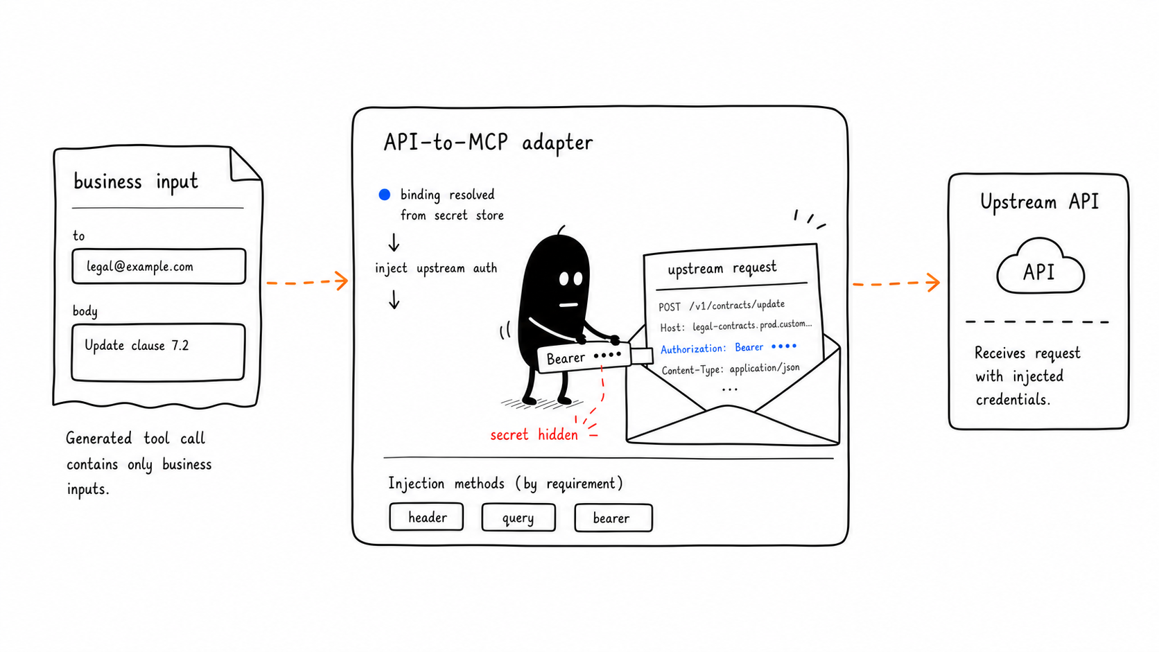 Inject Upstream Auth In The Adapter