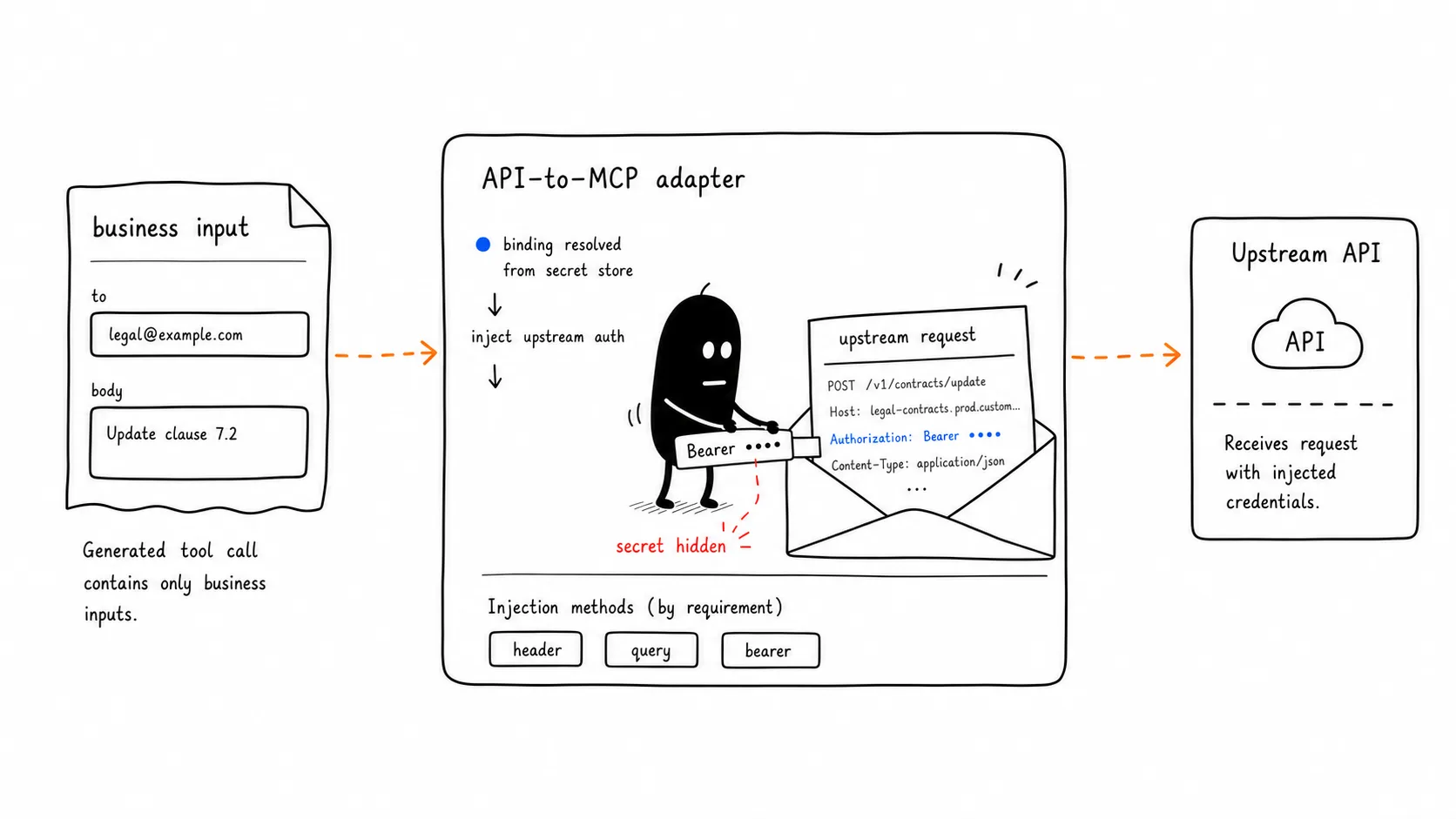 Inject Upstream Auth In The Adapter