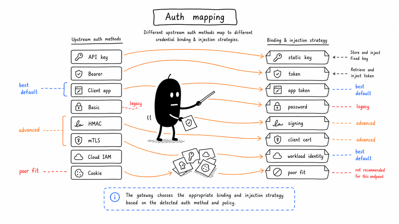 Map Auth Methods Deliberately