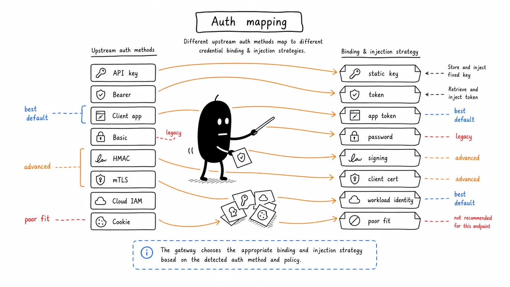 Map Auth Methods Deliberately