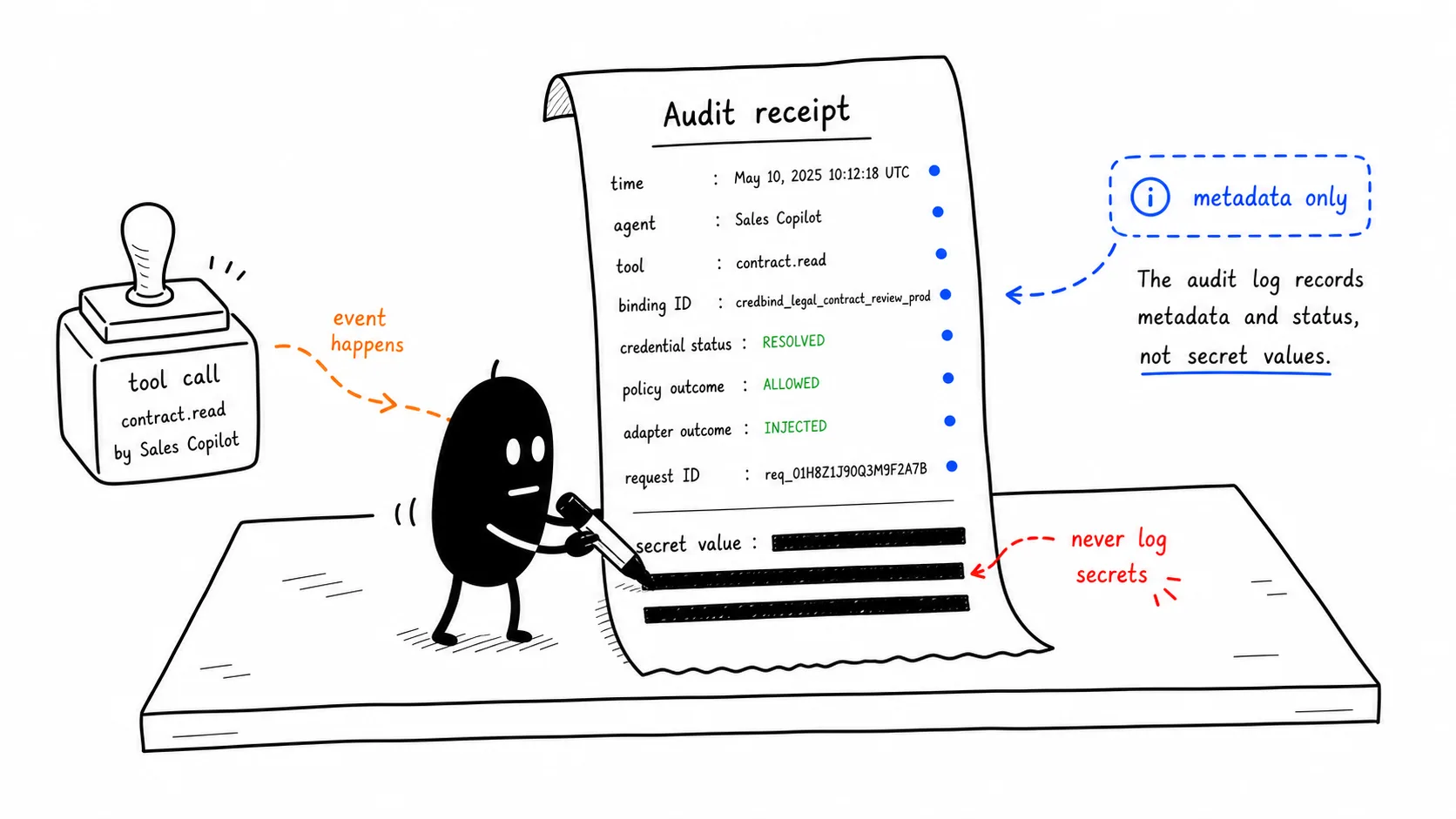 Audit Metadata, Not Secrets