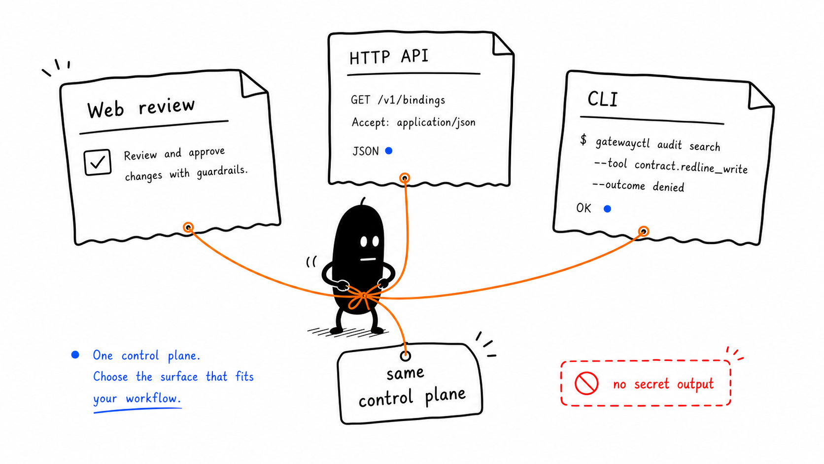 Operate Through UI, API, And CLI