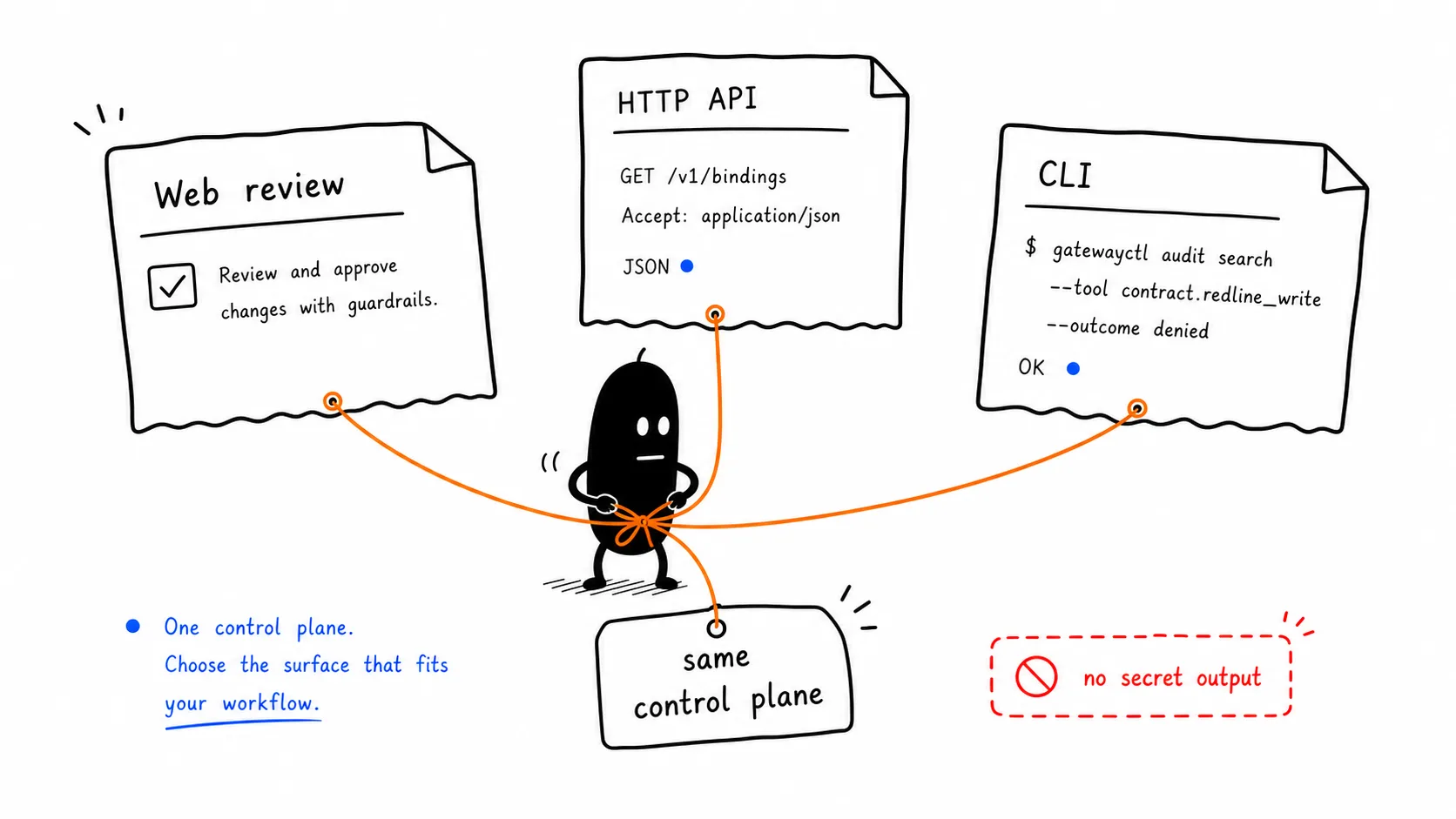 Operate Through UI, API, And CLI