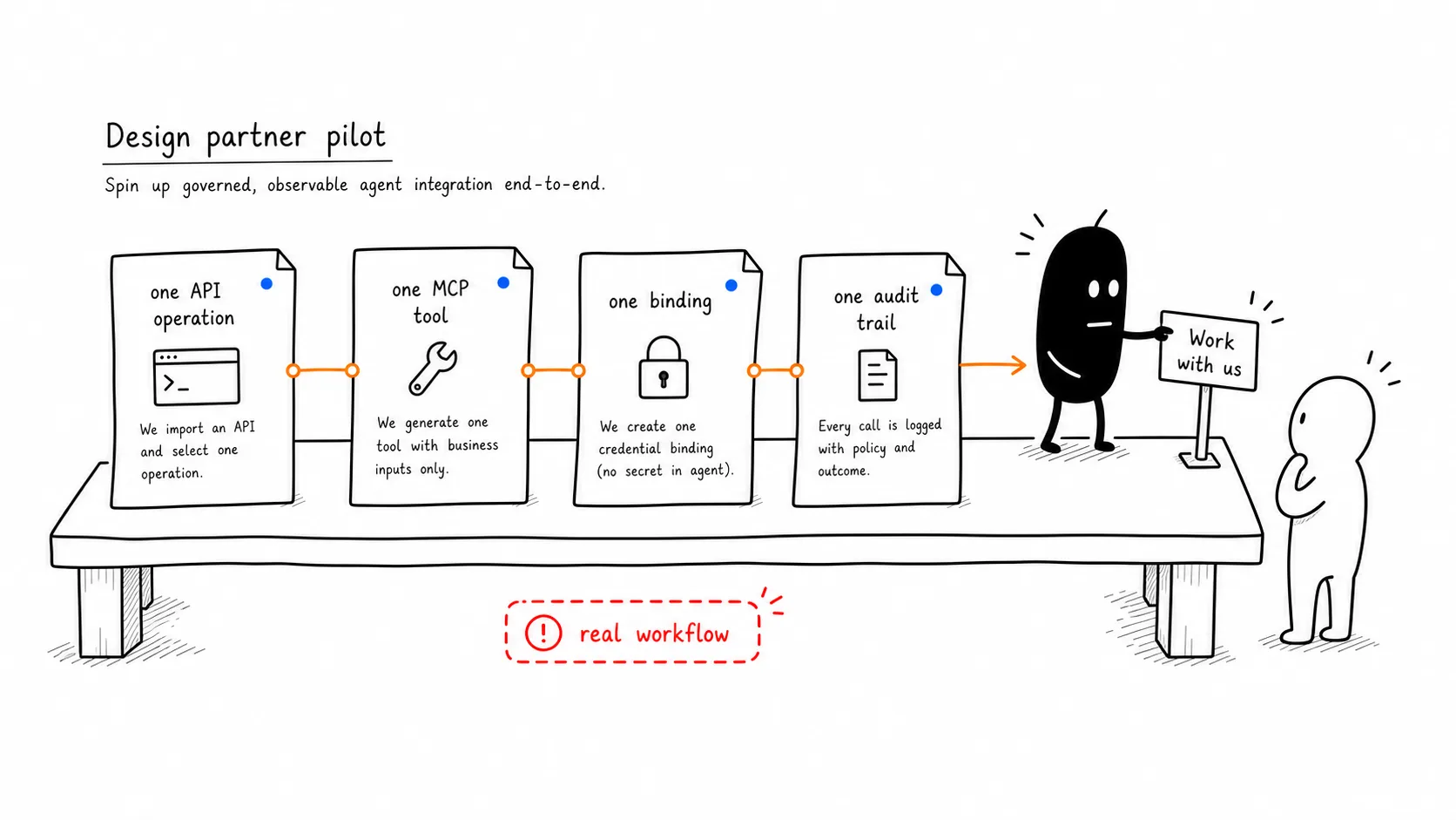 Prove the boundary with one API-backed tool