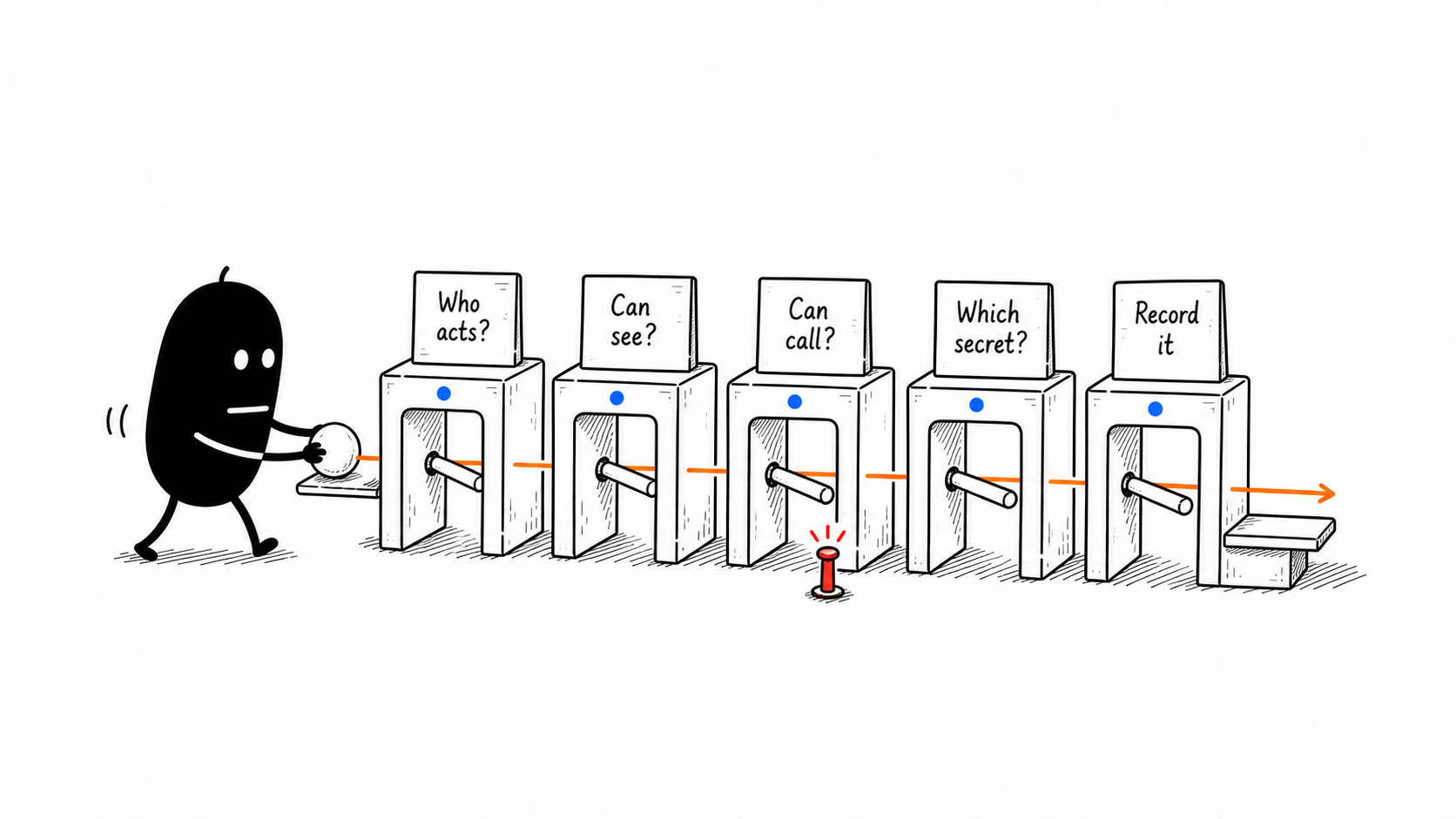 Runtime Checks Each Call