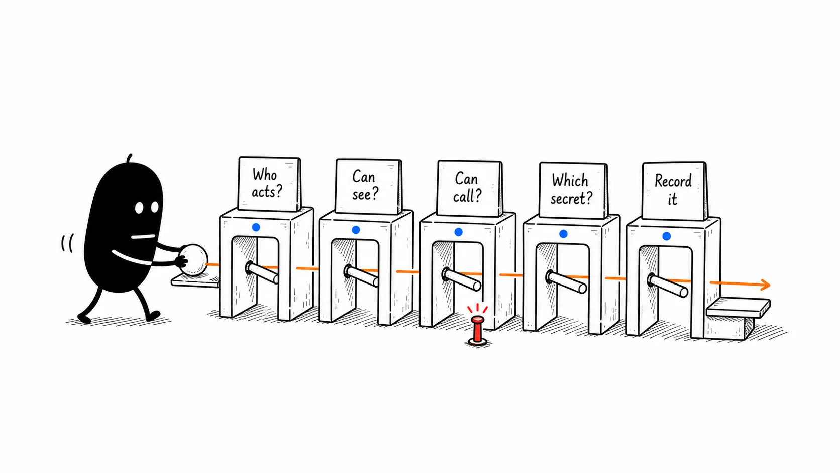 Runtime Checks Each Call