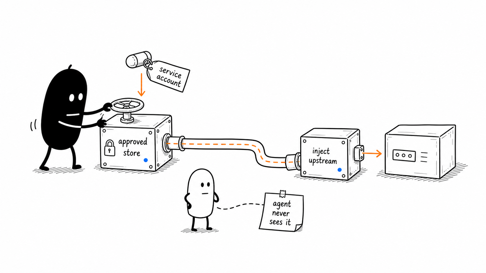 Service Account Credential