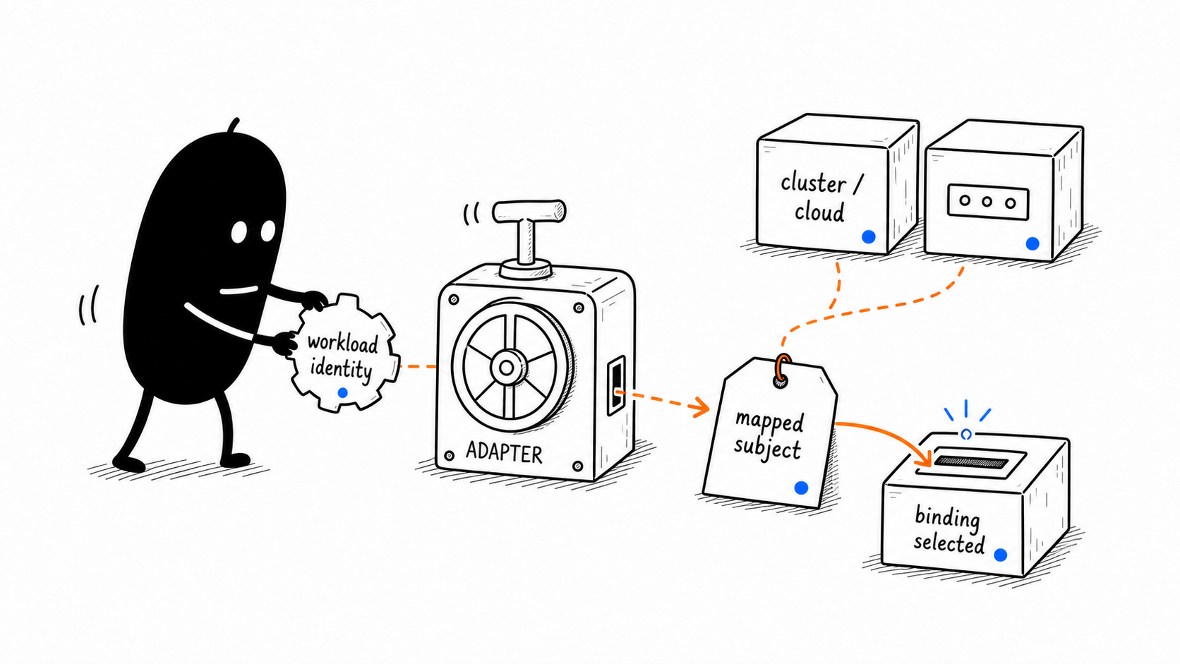 Workload Identity Mapping