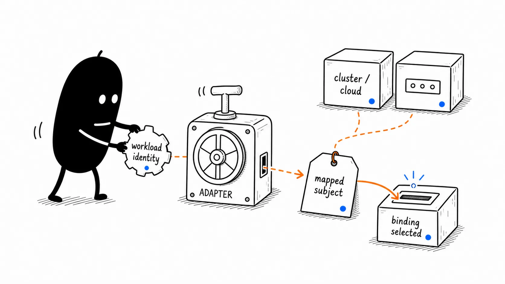 Workload Identity Mapping