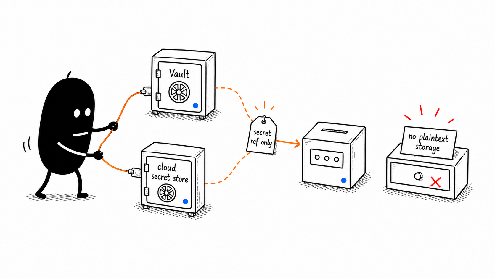 Secret Store Integration