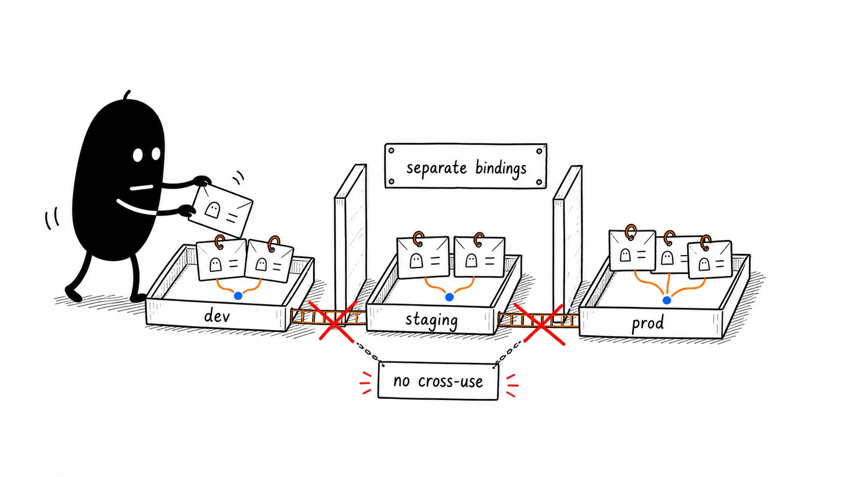 Environment Specific Bindings