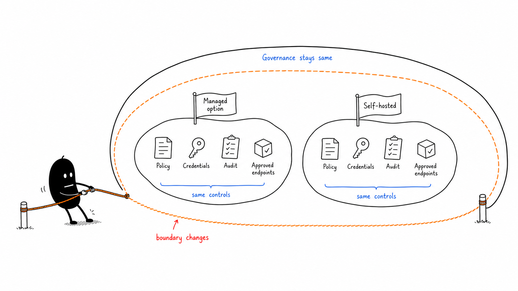 Managed vs Self-Hosted: Same Governance, Different Boundary illustration