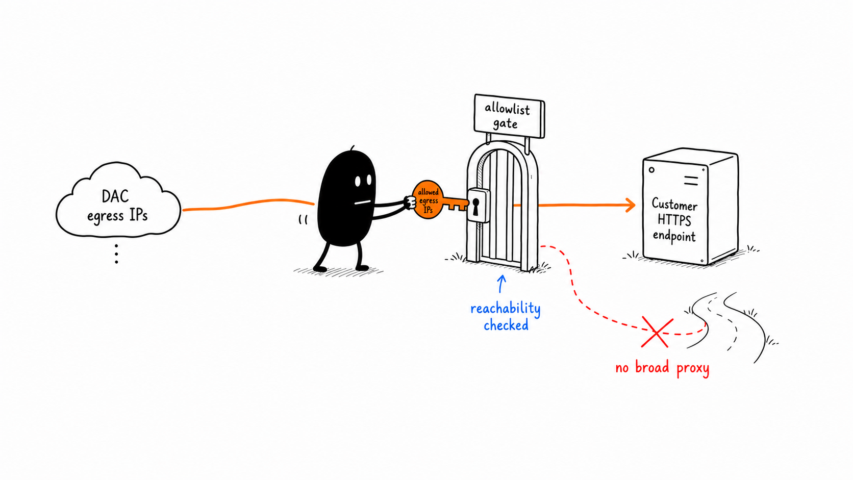 Customer Endpoint Allowlist
