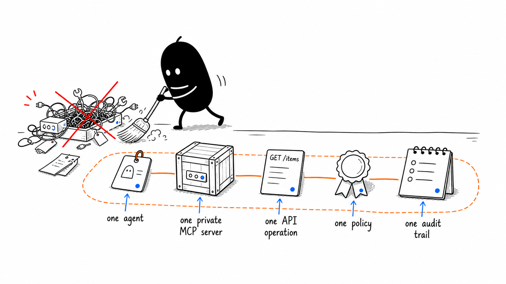 Your First Governed MCP Project illustration
