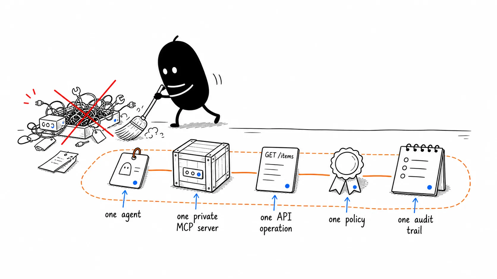 Your First Governed MCP Project illustration