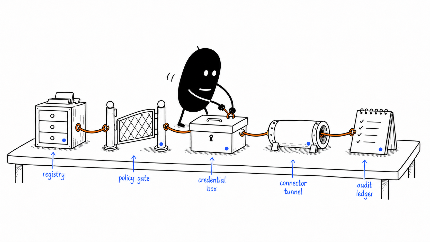 MCP Gateway in Five Objects illustration