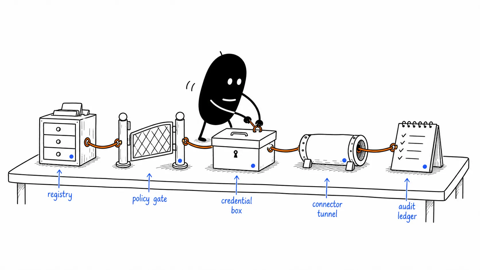 MCP Gateway in Five Objects illustration