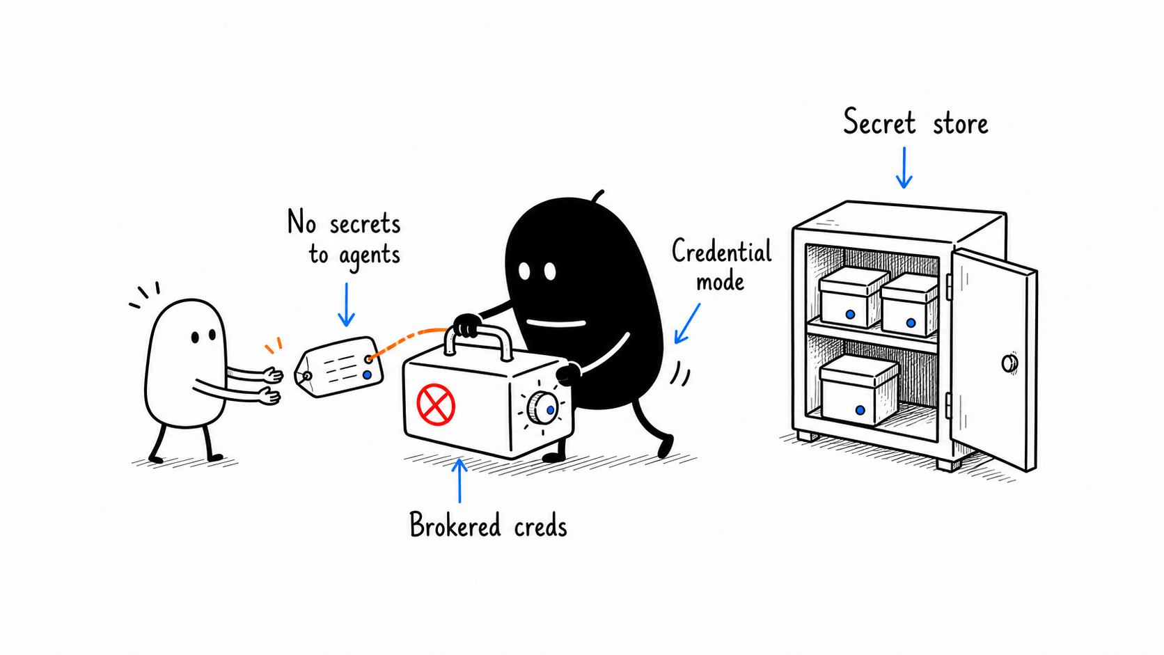 Credentials stay brokered