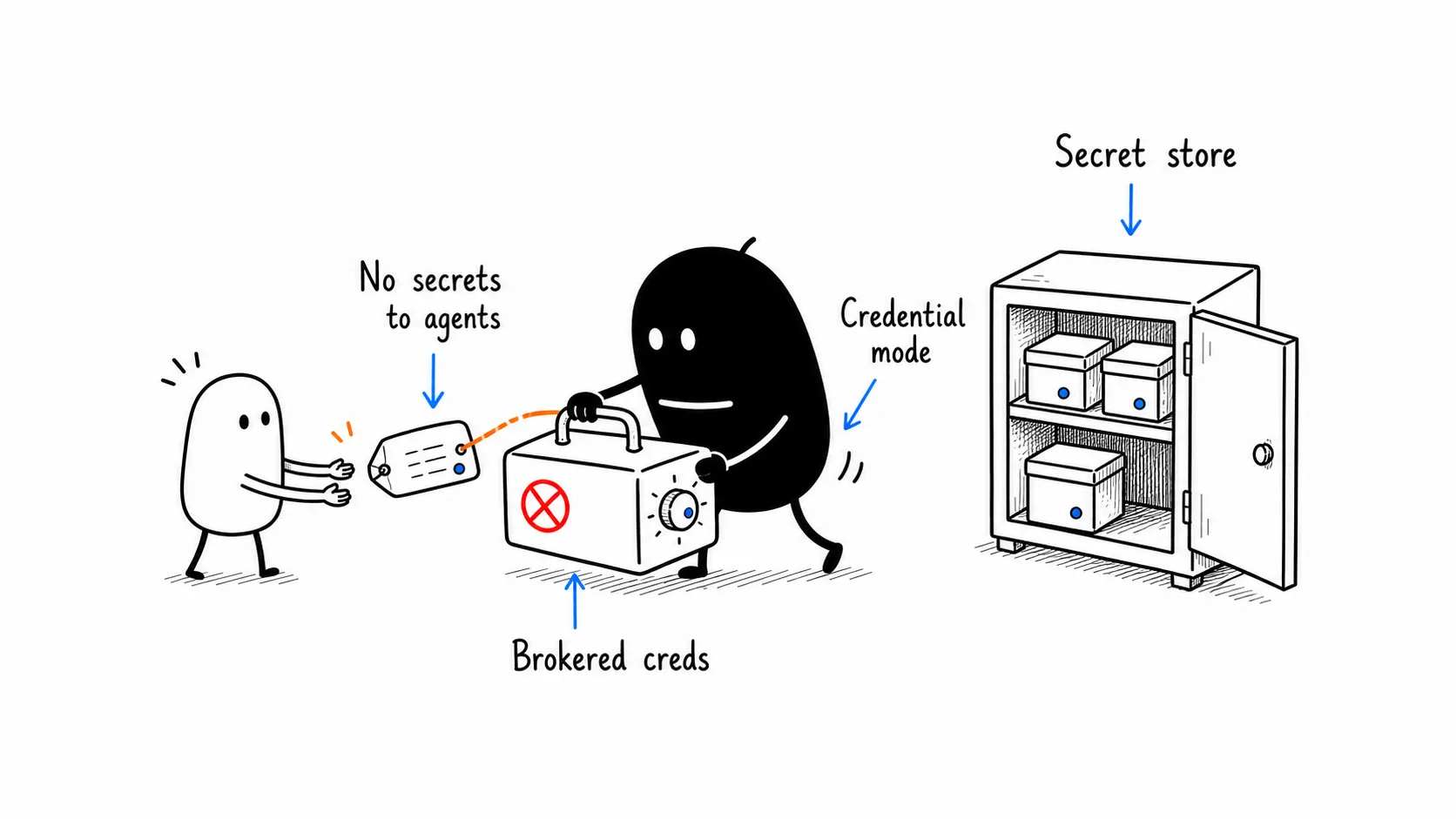 Credentials stay brokered