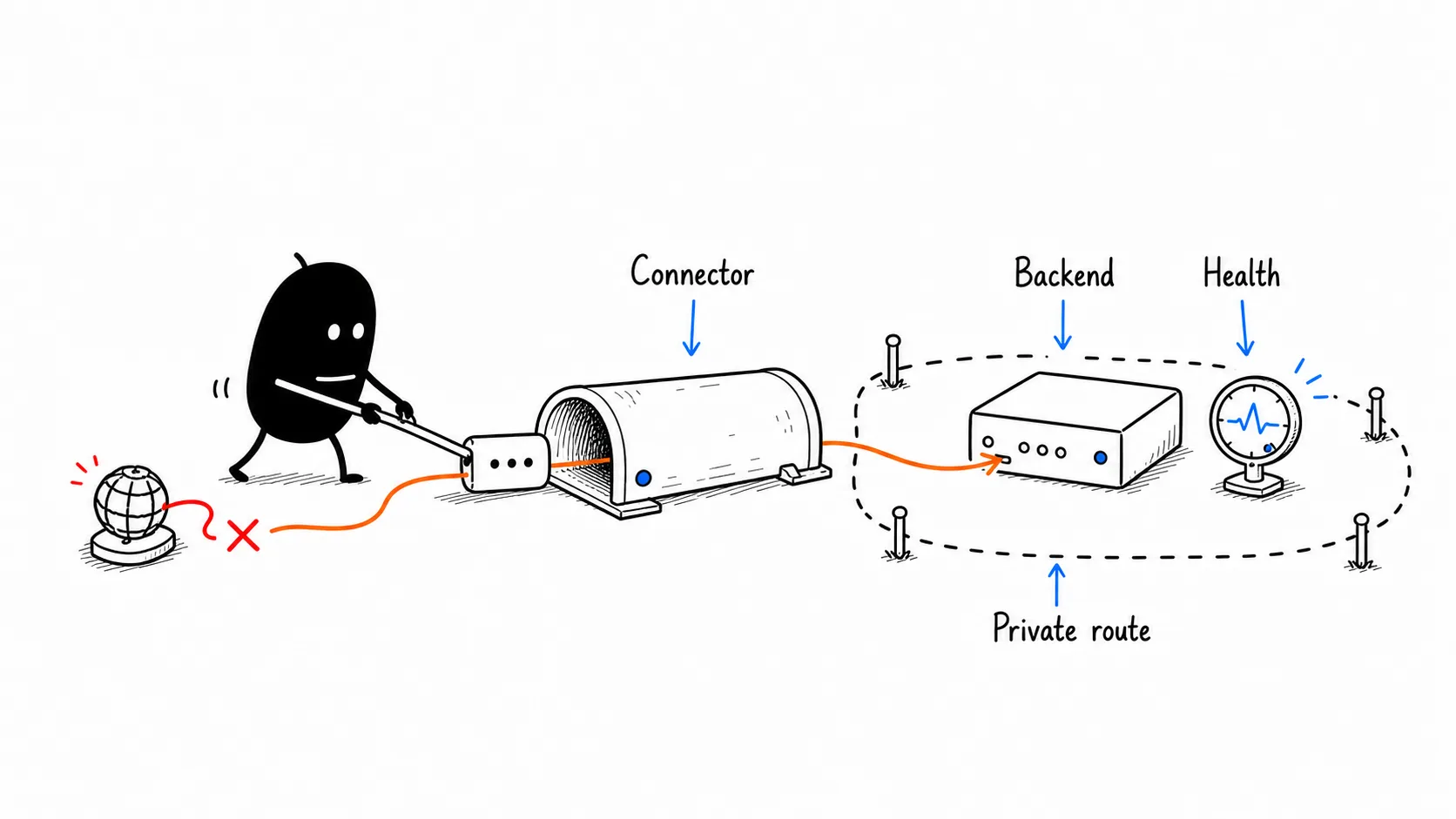 Private routes stay private