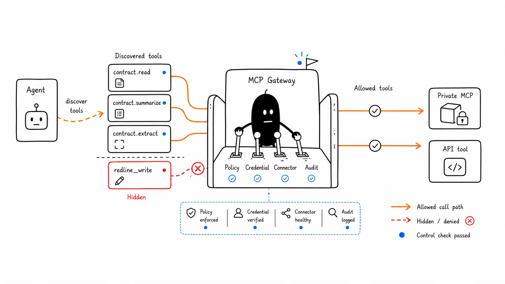MCP Gateway filtering discovered tools through policy, credentials, connector health, and audit controls