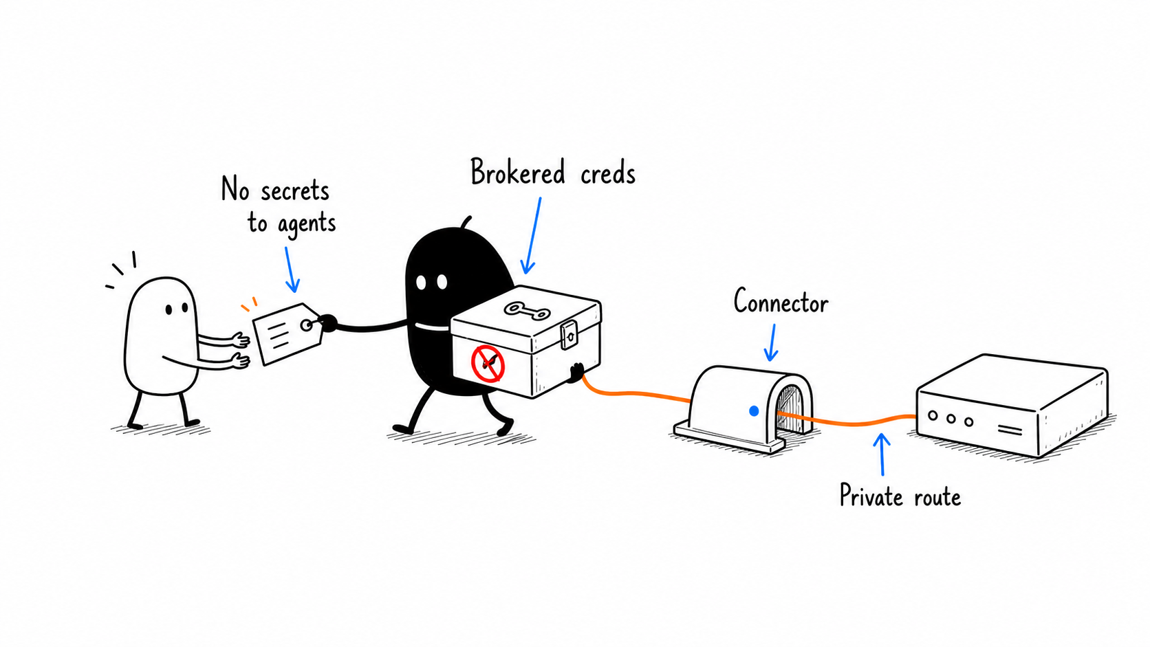 Broker credentials