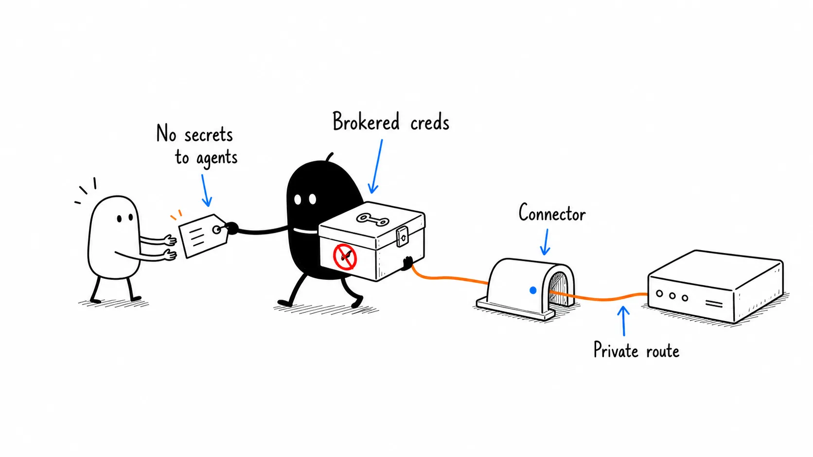 Broker credentials