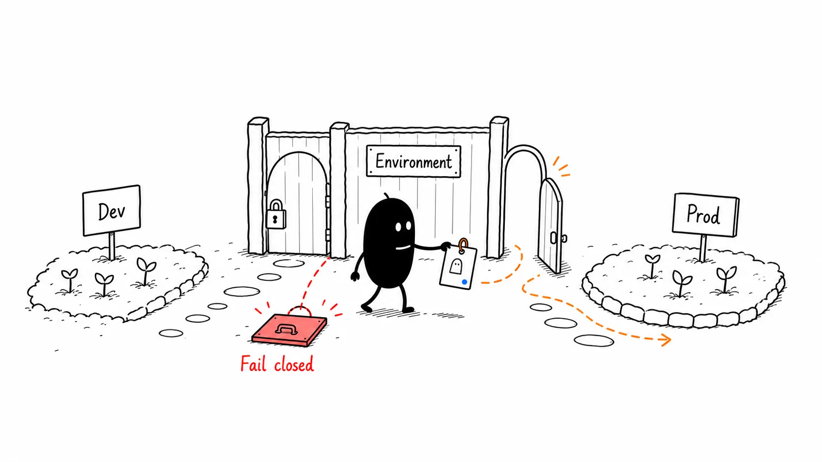 Environment Boundary