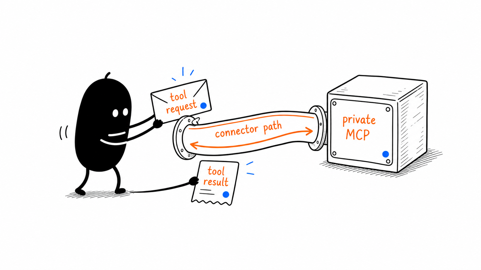 Private MCP Tool Call