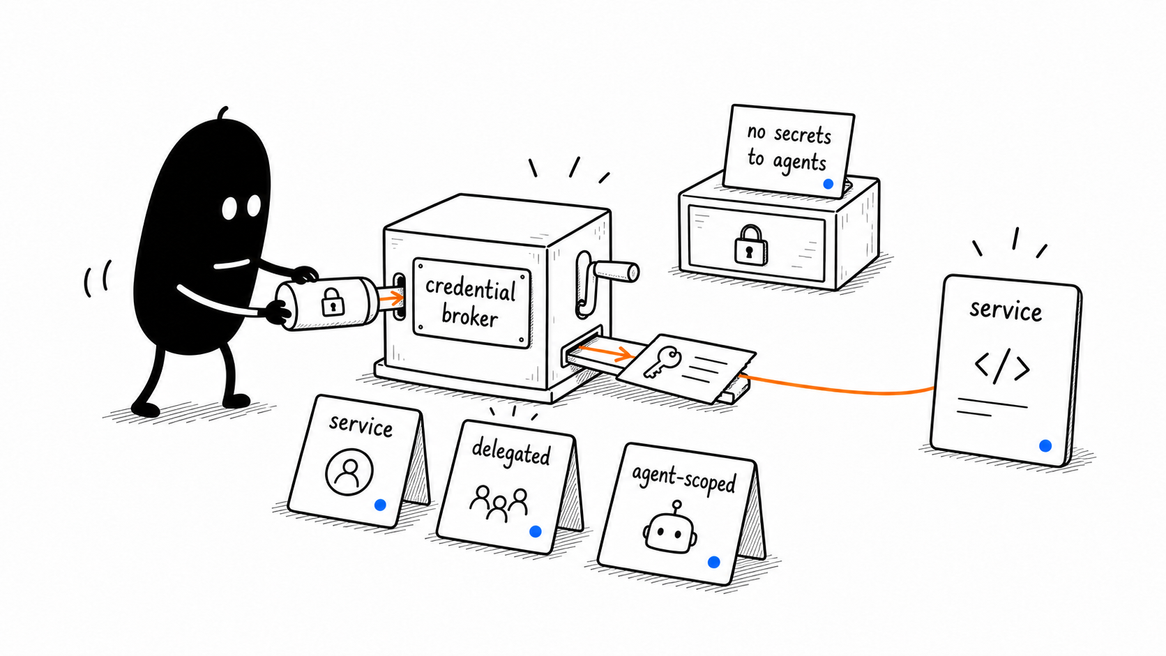 Map Auth Through Broker