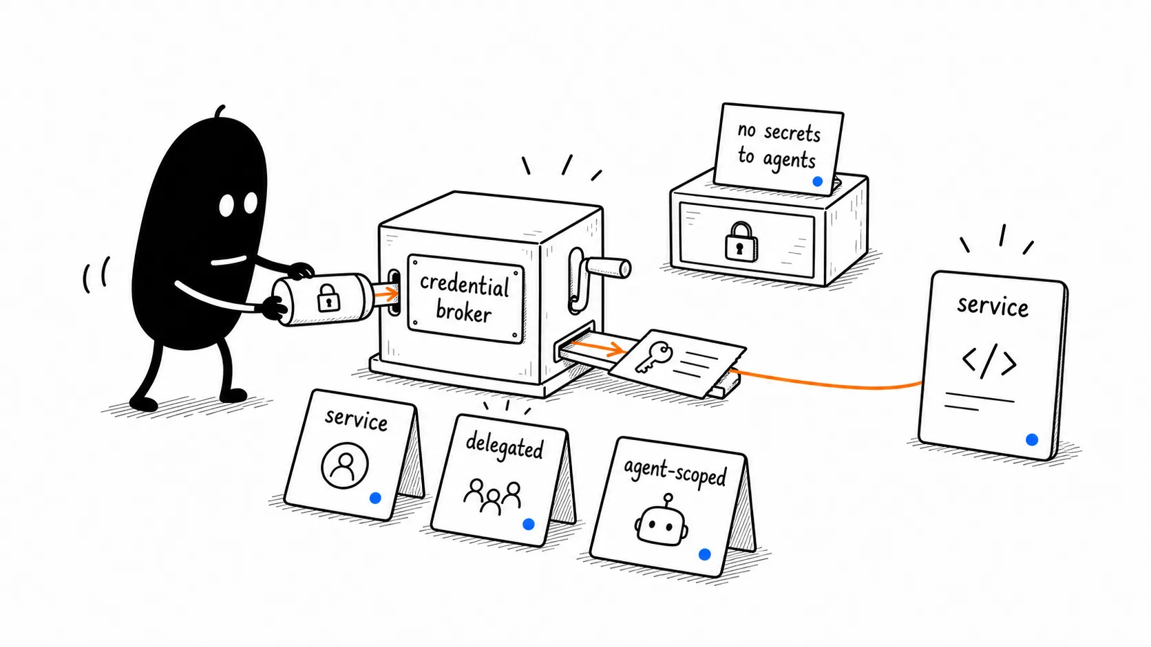 Map Auth Through Broker
